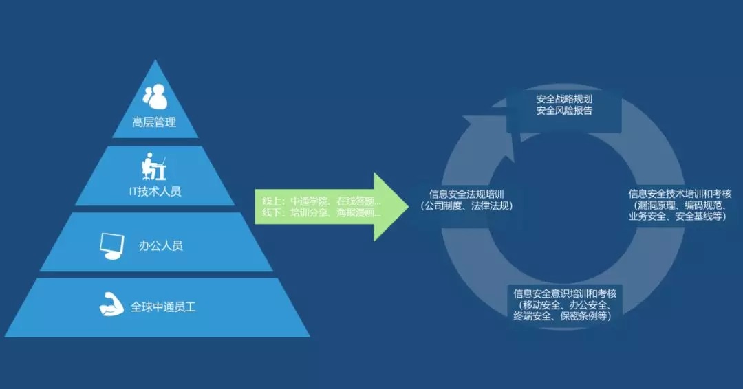 中通安全培训体系
