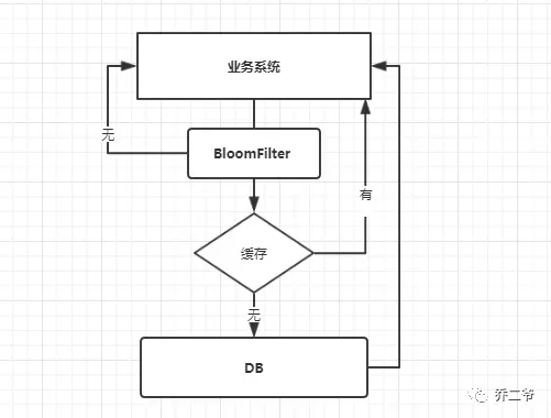 缓存穿透解决方案