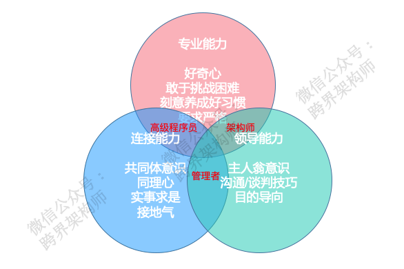 能力三维度组合