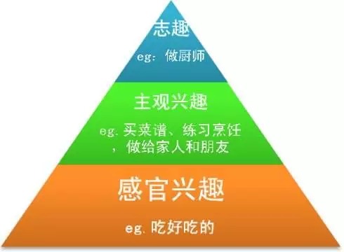 兴趣的三个层次