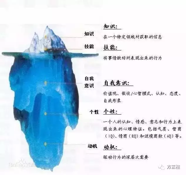 人才冰山模型