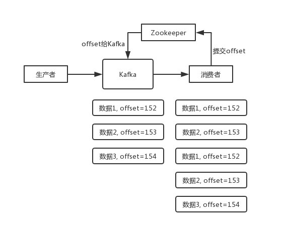 Kafka提交offset