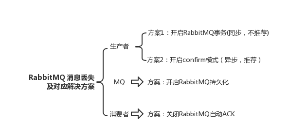 RabbitMQ消息丢失及对应解决方案