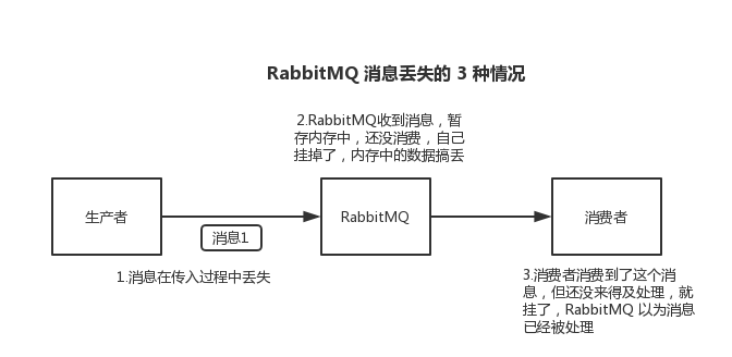 RabbitMQ消息丢失