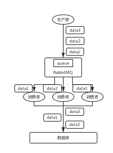 RabbitMQ消息顺序错乱