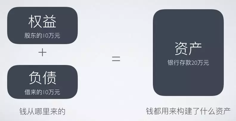 会计恒等公式一