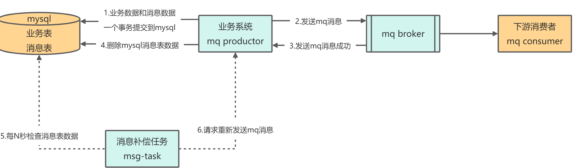 数据库事务方案