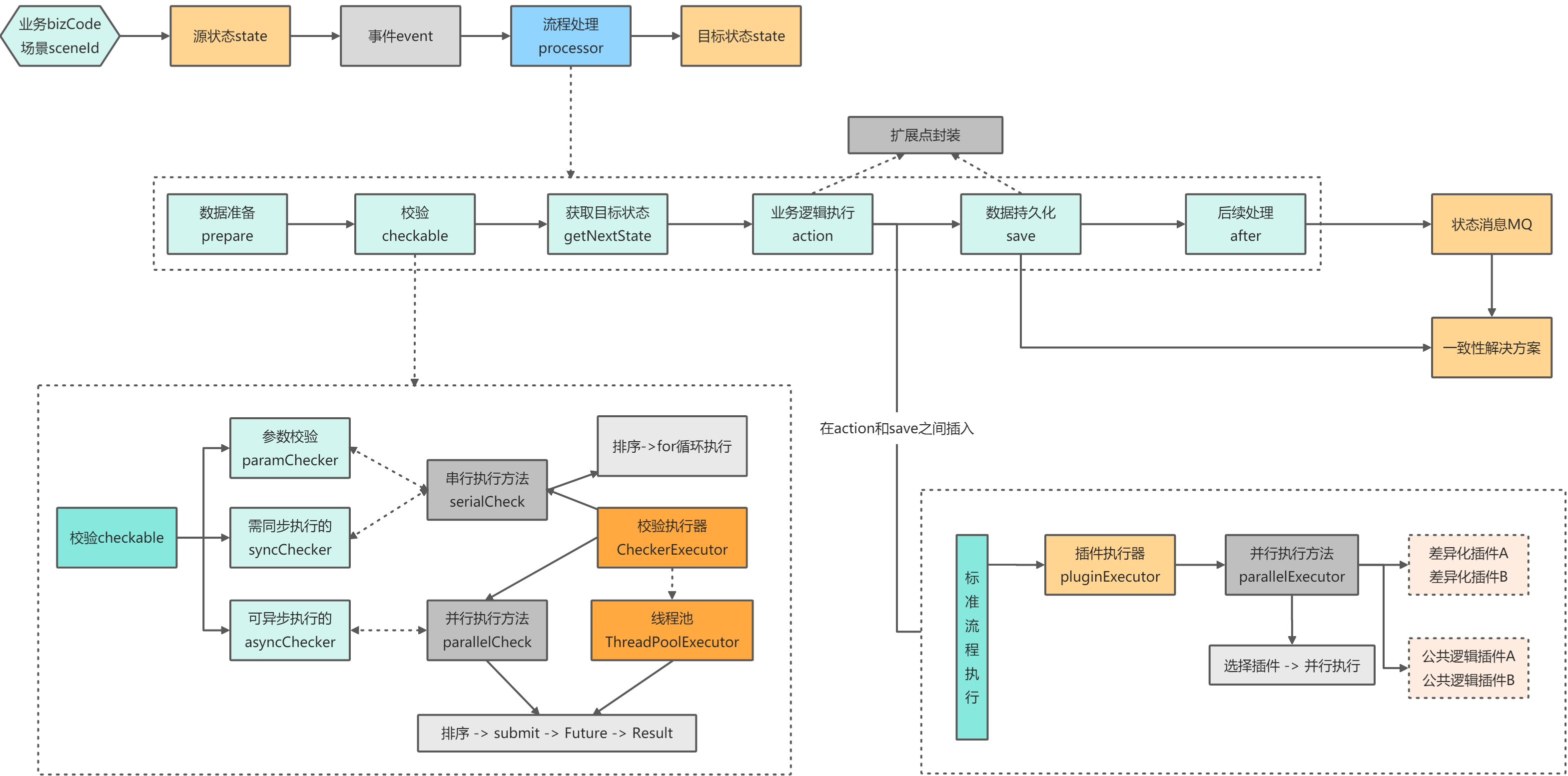 状态处理器的原理