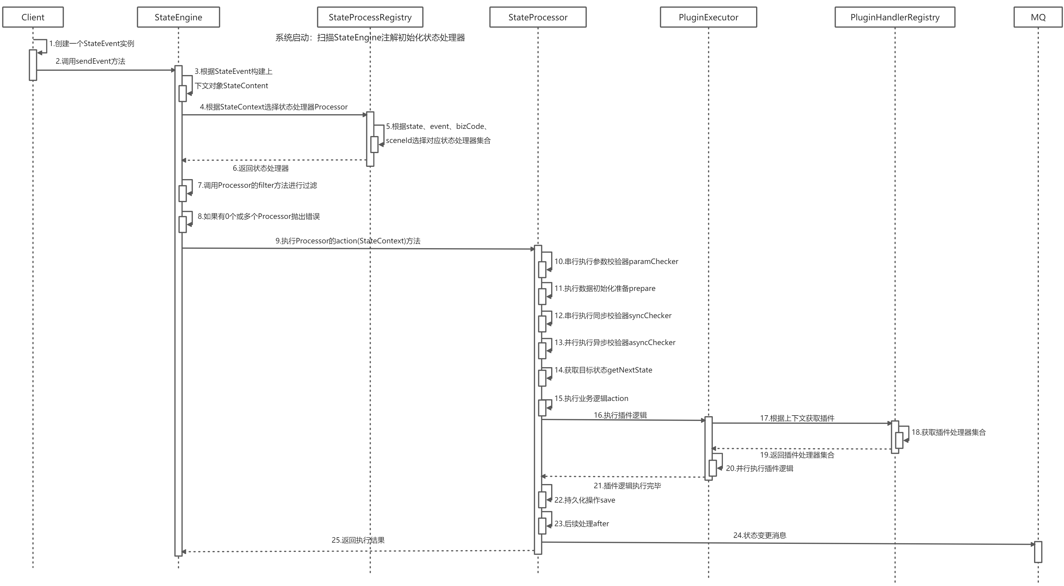 状态机引擎处理流程