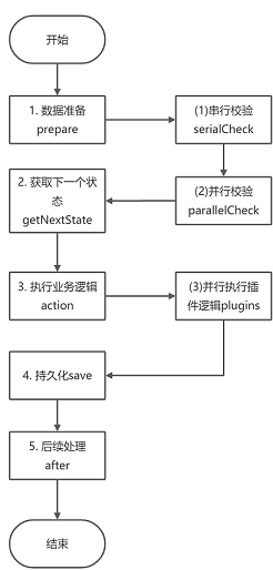 状态迁移动作处理流程