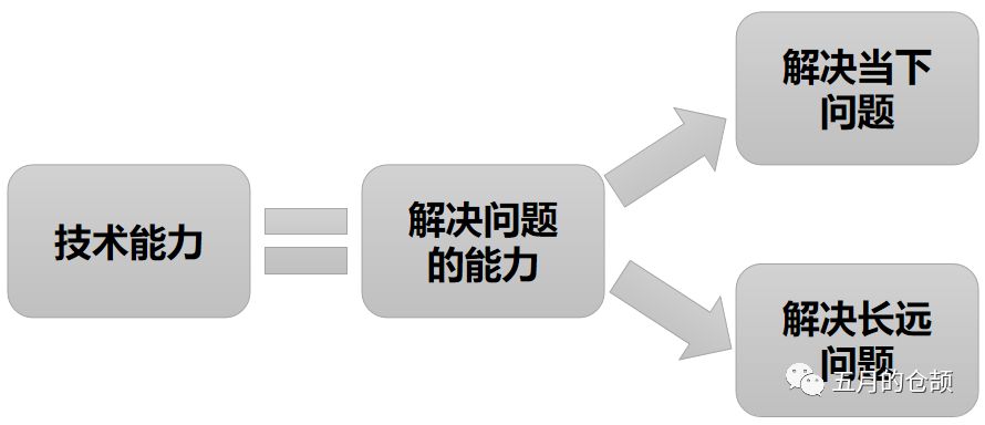 真正的技术能力