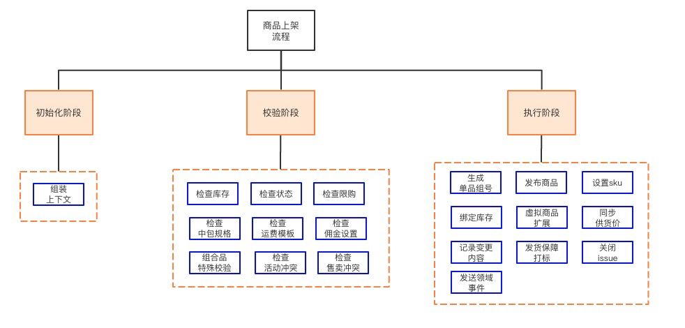 将问题分解成金字塔结构