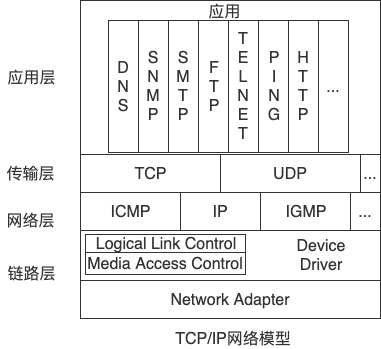 TCP/IP网络模型