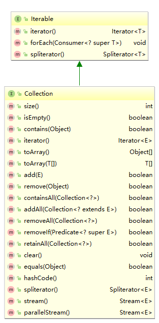 Collection类图