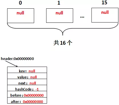 初始化LinkedHashMap