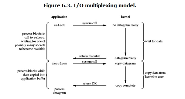 io-multiplexing